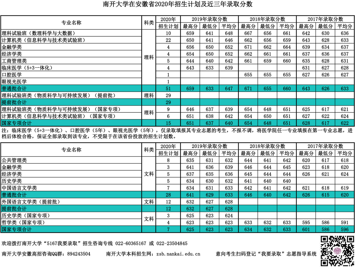 南开大学在安徽省2020年招生计划及近三年录取分数.jpg